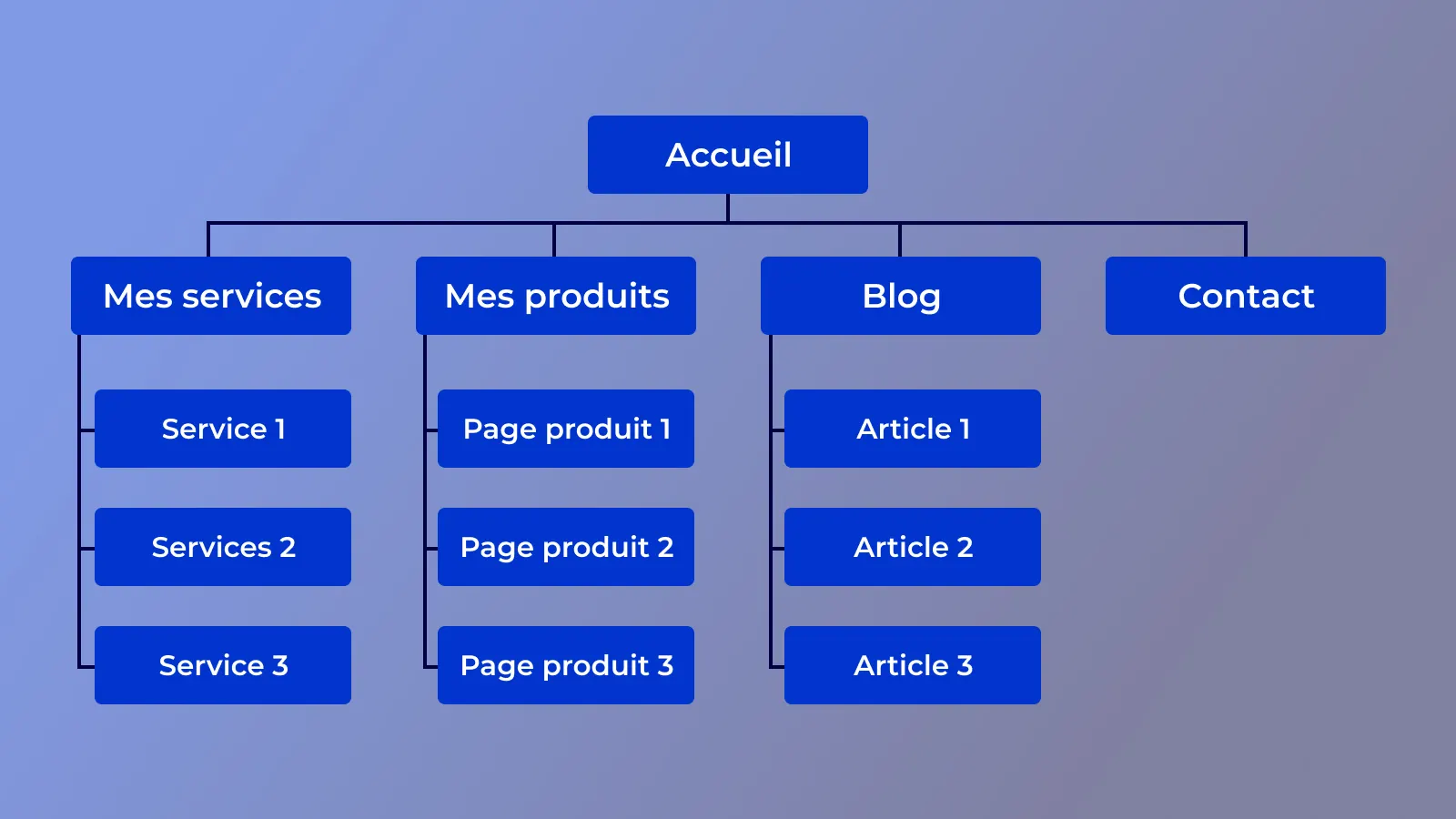 Travaillez votre arborescence
